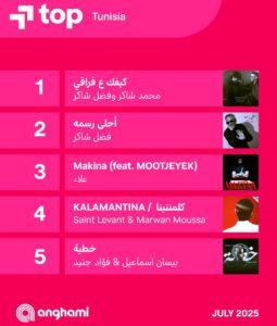 (عمرو دياب)، و(فضل شاكر وابنه).. الأكثر استماعا في (أنغامي) في شهر يوليو