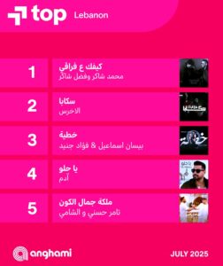 (عمرو دياب)، و(فضل شاكر وابنه).. الأكثر استماعا في (أنغامي) في شهر يوليو