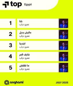 (عمرو دياب)، و(فضل شاكر وابنه).. الأكثر استماعا في (أنغامي) في شهر يوليو